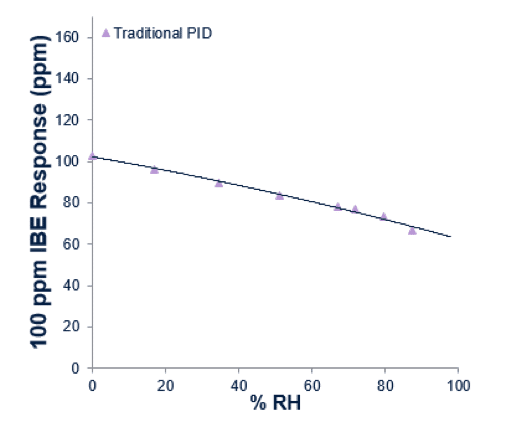 increasing_humidity_graph