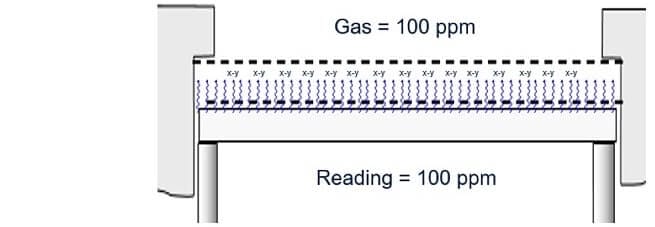 Effects of humidity on PID 1