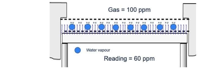 Effects of humidity on PID 2